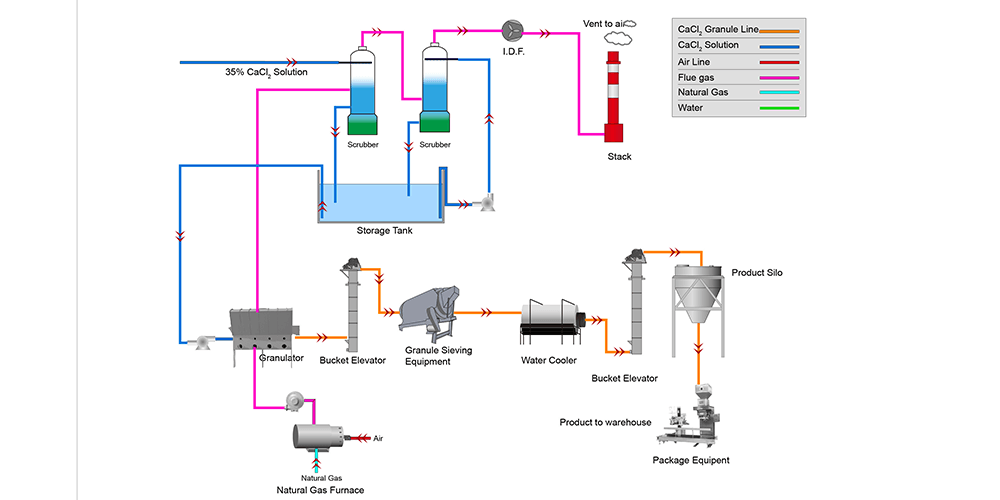 calcium chloride production process